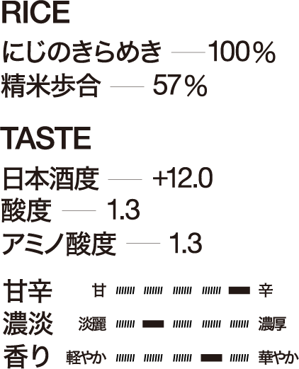 RICE にじのきらめき100% 精米歩合57% / TASTE 日本酒度+12.0 酸度1.3 アミノ酸度1.3 / 甘辛・濃淡・香り