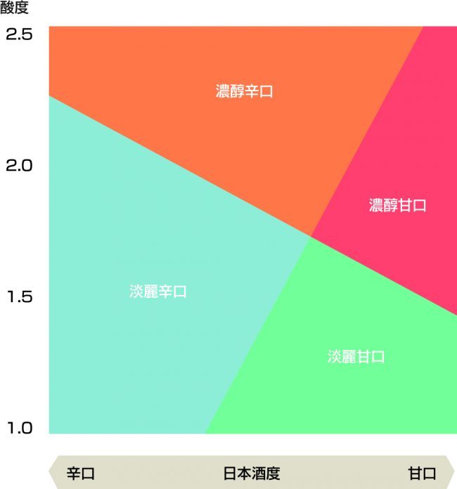 日本酒度とアミノ酸度