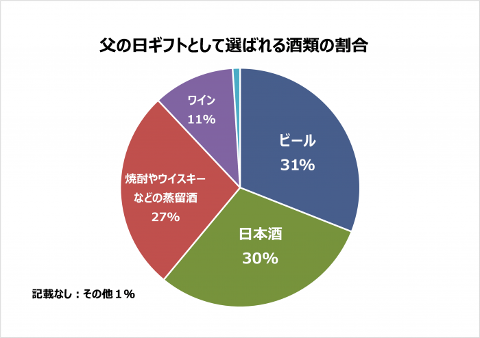 父の日ギフトとして選ばれる酒類の割合