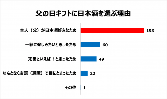 父の日ギフトに日本酒を選ぶ理由