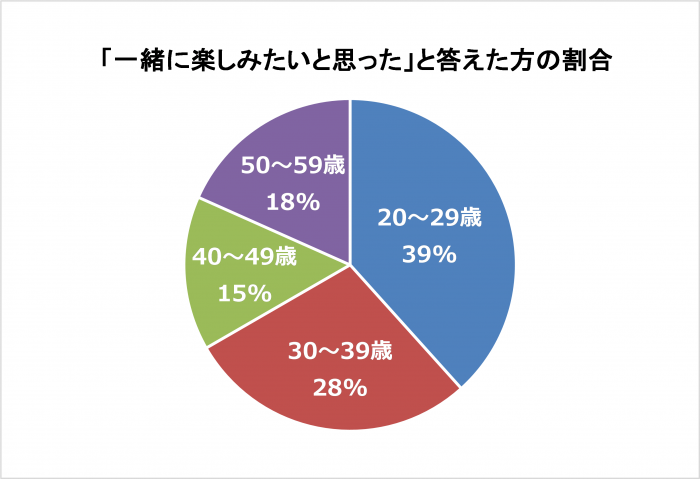 一緒に楽しみたいとお思ったと答えた方の割合