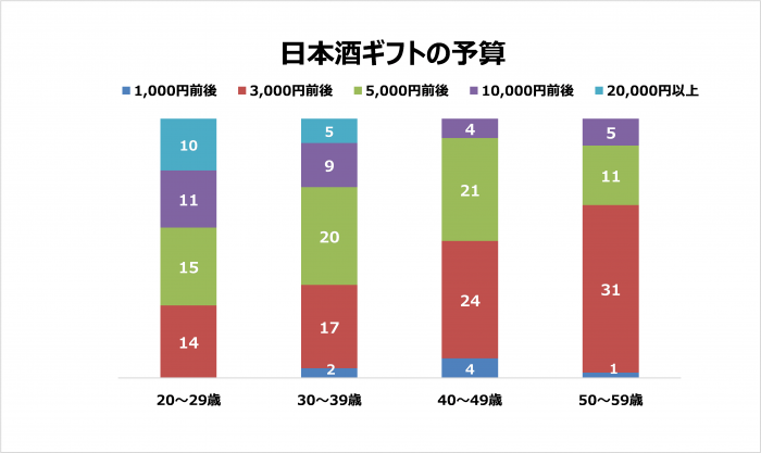 日本酒ギフトの予算