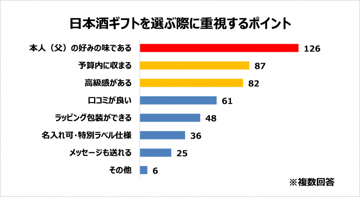 日本酒ギフトを選ぶ際に重視するポイント