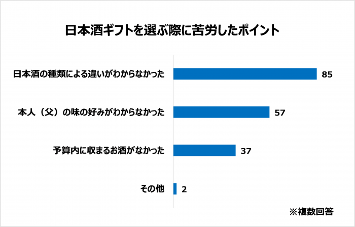 日本酒ギフトを選ぶ際に苦労したポイント