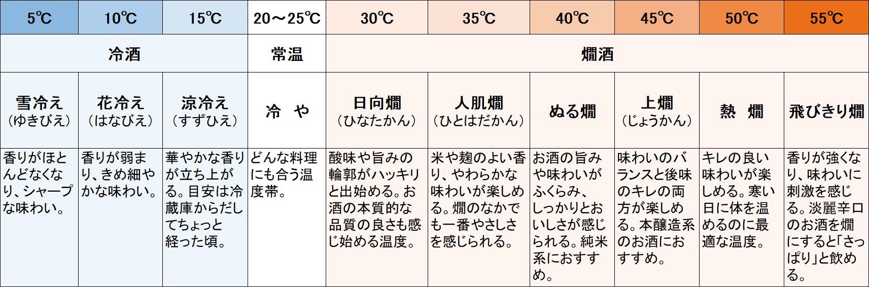 日本酒の温度