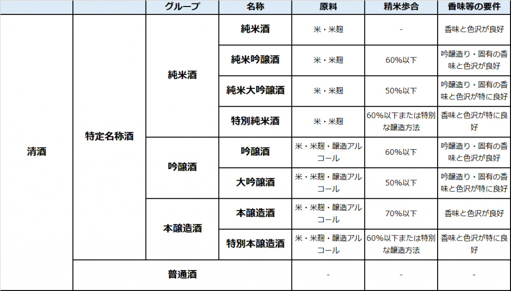 日本酒の種類