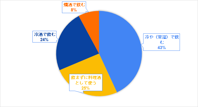 「米だけの酒」飲み方グラフ