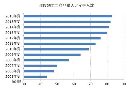 グリーン購入