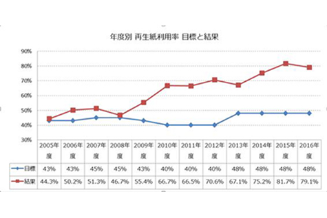 裏紙使用率