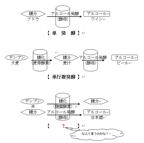 アルコールの発酵形式